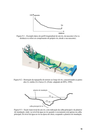 90
cota nascente
foz
distância
cota nascente
foz
distância
nascente
foz
distância
calha principal do rio
planície de inundação
(b)
(a)
Figura 9.1 – Exemplo típico do perfil longitudinal de um rio, da nascente à foz (a
distância se refere ao comprimento do próprio rio, desde a sua nascente).
Figura 9.2 – Ilustração da topografia do terreno ao longo do rio, caracterizando as partes
alta (1), média (2) e baixa (3). (Fonte: adaptado de EPA, 1998).
Figura 9.3 – Seção transversal de um rio, com indicação da calha principal e da planície
de inundação, onde: (a) nível da água no rio quando o escoamento está apenas na calha
principal; (b) nível da água no rio na época de cheia, ocupando a planície de inundação.
(1)
(2)
(3)
 