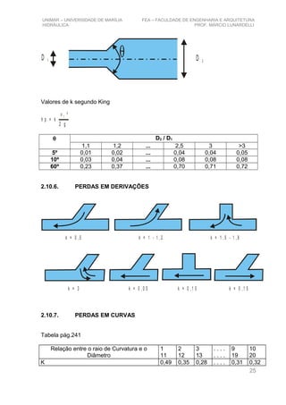 UNIMAR – UNIVERSIDADE DE MARÍLIA FEA – FACULDADE DE ENGENHARIA E ARQUITETURA
HIDRÁULICA PROF. MÁRCIO LUNARDELLI
D 2
D 1
θ
Valores de k segundo King
h p = k
v ²1
2 g
θ D2 / D1
1,1 1,2 ... 2,5 3 >3
5º 0,01 0,02 ... 0,04 0,04 0,05
10º 0,03 0,04 ... 0,08 0,08 0,08
60º 0,23 0,37 ... 0,70 0,71 0,72
2.10.6. PERDAS EM DERIVAÇÕES
k = 0 , 5 k = 1 - 1 , 2 k = 1 , 5 - 1 , 8
k = 3 k = 0 , 0 5 k = 0 , 1 0 k = 0 ,1 5
2.10.7. PERDAS EM CURVAS
Tabela pág.241
Relação entre o raio de Curvatura e o
Diâmetro
1
11
2
12
3
13
. . . .
. . . .
9
19
10
20
K 0,49 0,35 0,28 . . . . 0,31 0,32
25
 