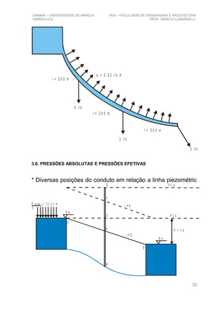 UNIMAR – UNIVERSIDADE DE MARÍLIA FEA – FACULDADE DE ENGENHARIA E ARQUITETURA
HIDRÁULICA PROF. MÁRCIO LUNARDELLI
q = 0 , 0 2 l/ s . m
4 l/ s
2 l/ s
3 l/ s
l = 2 0 0 m
l = 2 0 0 m
l = 3 0 0 m
3.6. PRESSÕES ABSOLUTAS E PRESSÕES EFETIVAS
* Diversas posições do conduto em relação a linha piezométric
N A
N A
P a t m = 1 0 , 3 3 m
γ
A
B
P C A
L P A
P C E
L P E
Q
P
O
N
M
H = h p
33
 