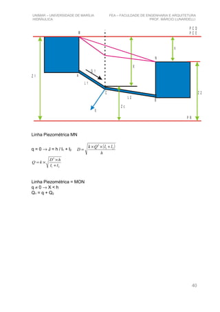 UNIMAR – UNIVERSIDADE DE MARÍLIA FEA – FACULDADE DE ENGENHARIA E ARQUITETURA
HIDRÁULICA PROF. MÁRCIO LUNARDELLI
P C D
P C E
P R
Z 1
Z 2
A
B
C
q
Q 1
L 1
L 2
M
N
X
Z c
h
Linha Piezométrica MN
q = 0 → J = h / l1 + l2
( )
h
llQk
D 21
2
+××
=
21
5
ll
hD
kQ
+
×
×=
Linha Piezométrica = MON
q ≠ 0 → X < h
Q1 = q + Q2
40
 