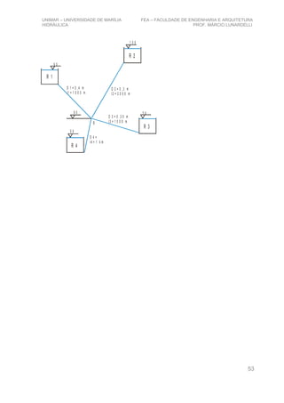 UNIMAR – UNIVERSIDADE DE MARÍLIA FEA – FACULDADE DE ENGENHARIA E ARQUITETURA
HIDRÁULICA PROF. MÁRCIO LUNARDELLI
R 1
R 2
R 3
R 4
6 0
9 0
1 0 0
7 0
5 0
B
D 1 = 0 , 4 m
l1 = 1 0 0 0 m
D 2 = 0 , 3 m
l2 = 2 0 0 0 m
D 3 = 0 , 3 5 m
l3 = 1 0 0 0 m
D 4 =
l4 = 1 k m
53
 