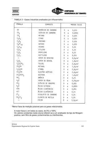 _________________________________________________________________________________________
_
  TABELA 3 - Gases industriais analisados por infravermelho




*Menor faixa de medição possível para os gases relacionados.

  A maior faixa é, em todos os casos, de 0% a 100%.
  Os valores constantes nesta coluna referem-se a um analisador do tipo de filtragem
  positiva, sem filtro de gases contaminantes ou interferentes.

_________________________________________________________________________________________
_
SENAI
Departamento Regional do Espírito Santo                                            185
 