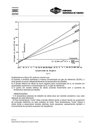 _________________________________________________________________________________________
_




                                          Fig.50

Analisando-se a figura 50, pode-se concluir que:
a) Quando a amostra apresenta a mesma concentração do gás de referencia (20,9%), o
sinal gerado se anula independentemente da temperatura de trabalho;
b) A tensão elétrica da célula se torna negativa para concentração de 02 na amostra em
quantidades superiores a concentração de 02 no gás de referência;
c) O ganho em tensão elétrica da célula aumenta linearmente com o aumento da
   temperatura absoluta de trabalho.

   OBSERVAÇÕES:
  1) A temperatura absoluta de trabalho da célula deve ser mantida constante e seu valor
depende de cada fabricante.
  2) Para temperaturas "muito" altas a tensão elétrica tende a reduzir devido ao surgimento
de condução eletrônica na rede cristalina do óxido. Para temperaturas "muito" baixas a
célula tende a desenvolver tensões elétricas muito pequenas, apresentando também o
inconveniente do aumento excessivo de impedância.




_________________________________________________________________________________________
_
SENAI
Departamento Regional do Espírito Santo                                            223
 