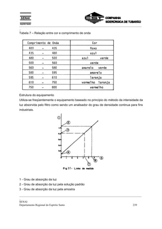 _________________________________________________________________________________________
_
Tabela 7 – Relação entre cor e comprimento de onda




Estrutura do equipamento
Utiliza-se freqüentemente o equipamento baseado no princípio do método da intensidade da
luz absorvida pelo filtro como sendo um analisador do grau de densidade continua para fins
industriais.




1 - Grau de absorção da luz
2 - Grau de absorção da luz pela solução padrão
3 - Grau de absorção da luz pela amostra

_________________________________________________________________________________________
_
SENAI
Departamento Regional do Espírito Santo                                            239
 