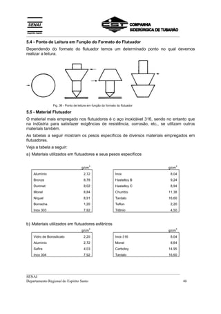 __________________________________________________________________________________
5.4 - Ponto de Leitura em Função do Formato do Flutuador
Dependendo do formato do flutuador temos um determinado ponto no qual devemos
realizar a leitura.




                 Fig. 36 - Ponto de leitura em função do formato do flutuador

5.5 - Material Flutuador
O material mais empregado nos flutuadores é o aço inoxidável 316, sendo no entanto que
na indústria para satisfazer exigências de resistência, corrosão, etc., se utilizam outros
materiais também.
As tabelas a seguir mostram os pesos específicos de diversos materiais empregados em
flutuadores.
Veja a tabela a seguir:
a) Materiais utilizados em flutuadores e seus pesos específicos

                                             3                                         3
                                      g/cm                                      g/cm
    Alumínio                            2,72                    Inox             8,04
    Bronze                              8,78                    Hastelloy B      9,24
    Durimet                             8,02                    Hastelloy C      8,94
    Monel                               8,84                    Chumbo          11,38
    Níquel                              8,91                    Tantalo         16,60
    Borracha                            1,20                    Teflon           2,20
    Inox 303                            7,92                    Titânio          4,50



b) Materiais utilizados em flutuadores esféricos
                                             3                                         3
                                      g/cm                                      g/cm
    Vidro de Borosilicato               2,20                    Inox 316         8,04
    Alumínio                            2,72                    Monel            8,64
    Safira                              4,03                    Carboloy        14,95
    Inox 304                            7,92                    Tantalo         16,60




__________________________________________________________________________________
SENAI
Departamento Regional do Espírito Santo                                            46
 