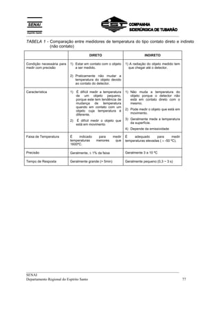 __________________________________________________________________________________
TABELA 1 - Comparação entre medidores de temperatura do tipo contato direto e indireto
           (não contato)

                                        DIRETO                              INDIRETO

Condição necessária para   1) Estar em contato com o objeto     1) A radiação do objeto medido tem
medir com precisão            a ser medido.                       que chegar até o detector.

                           2) Praticamente não mudar a
                              temperatura do objeto devido
                              ao contato do detector.

Característica             1) É difícil medir a temperatura     1) Não muda a temperatura do
                              de um objeto pequeno,                objeto porque o detector não
                              porque este tem tendência de         está em contato direto com o
                              mudança de temperatura               mesmo.
                              quando em contato com um
                              objeto cuja temperatura é         2) Pode medir o objeto que está em
                              diferente.                           movimento.

                           2)   É difícil medir o objeto que    3) Geralmente mede a temperatura
                                está em movimento                  da superfície.
                                                                4) Depende da emissividade

Faixa de Temperatura       É    indicado     para       medir   É    adequado       para       medir
                           temperaturas     menores      que    temperaturas elevadas ( > -50 ºC).
                           1600ºC.

Precisão                   Geralmente, ± 1% da faixa            Geralmente 3 a 10 ºC

Tempo de Resposta          Geralmente grande (> 5min)           Geralmente pequeno (0,3 ~ 3 s)




__________________________________________________________________________________
SENAI
Departamento Regional do Espírito Santo                                            77
 