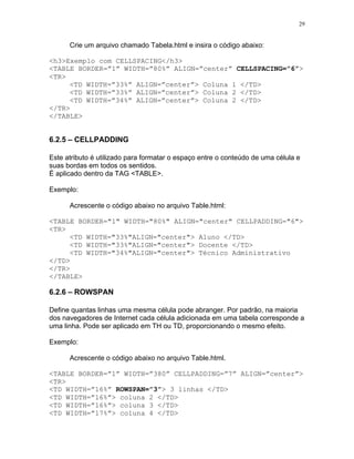 29


      Crie um arquivo chamado Tabela.html e insira o código abaixo:

<h3>Exemplo com CELLSPACING</h3>
<TABLE BORDER=”1” WIDTH=”80%” ALIGN=”center” CELLSPACING=”6”>
<TR>
     <TD WIDTH=”33%” ALIGN=”center”> Coluna 1 </TD>
     <TD WIDTH=”33%” ALIGN=”center”> Coluna 2 </TD>
     <TD WIDTH=”34%” ALIGN=”center”> Coluna 2 </TD>
</TR>
</TABLE>


6.2.5 – CELLPADDING

Este atributo é utilizado para formatar o espaço entre o conteúdo de uma célula e
suas bordas em todos os sentidos.
É aplicado dentro da TAG <TABLE>.

Exemplo:

      Acrescente o código abaixo no arquivo Table.html:

<TABLE BORDER="1" WIDTH="80%" ALIGN="center" CELLPADDING="6">
<TR>
     <TD WIDTH="33%"ALIGN="center"> Aluno </TD>
     <TD WIDTH="33%"ALIGN="center"> Docente </TD>
     <TD WIDTH="34%"ALIGN="center"> Técnico Administrativo
</TD>
</TR>
</TABLE>

6.2.6 – ROWSPAN

Define quantas linhas uma mesma célula pode abranger. Por padrão, na maioria
dos navegadores de Internet cada célula adicionada em uma tabela corresponde a
uma linha. Pode ser aplicado em TH ou TD, proporcionando o mesmo efeito.

Exemplo:

      Acrescente o código abaixo no arquivo Table.html.

<TABLE BORDER=”1” WIDTH=”380” CELLPADDING=”7” ALIGN=”center”>
<TR>
<TD WIDTH=”16%” ROWSPAN=”3”> 3 linhas </TD>
<TD WIDTH=”16%”> coluna 2 </TD>
<TD WIDTH=”16%”> coluna 3 </TD>
<TD WIDTH=”17%”> coluna 4 </TD>
 