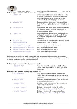 Prof. Esp. Rodolfo Nakamura apostilahtml2-130806142238-phpapp02.doc Página 11 de 19
Outras opções para ser utilizado no comando TABLE:
• BORDER=”0” Estabelece uma borda em torno da tabela e entre
as células. Normalmente, quando utilizado para
ajudar na diagramação de páginas, coloca-se
o valor em “0”. O valor é sempre em pixels.
• PADDING=”10” Espaçamento, em pixels, entre colunas e linhas
da tabela. Uma espécie de margem dentro de cada
célula.
• SPACING=”10” Espaçamento, em pixels, entre as células da tabela.
Cria um espaço entre as linhas que formam as
divisas entre cada célula.
• WIDTH=”100” Largura da tabela. Normalmente estabelecido em
pixels, pode também ser colocada em % da tela
do navegador (largura variável, acompanhado
o browser).
• HEIGHT=”100” Idem item anterior, mas aplicado à altura da tabela.
• BGCOLOR=”#000000” Define a cor de fundo da tabela.
• BACKGROUND=”imagem.gif” Inclui uma imagem de fundo na tabela.
• BORDERCOLORLIGHT=”#000000” Altera a cor da borda mais clara
• BORDERCOLORDARK=”#000000” Altera a cor da borda mais escura
• BORDERCOLOR=”#000000” Altera a cor de todas as bordas
Observe que as bordas da tabela, na verdade, são compostas de 2 segmentos: a borda mais
clara e a mais escura, o que pode ser utilizado para dar uma sensação de iluminação na tabela,
ou ainda criar efeitos visuais mais interessantes.
Outras opções para ser utilizado no comando TR:
• ROWSPAN=”1” Faz a mescla (soldar ou juntar) entre N linhas.
O valor define a quantidade de linhas que serão
mescladas
Outras opções para ser utilizado no comando TD:
• COLSPAN=”1” Faz a mescla (soldar ou juntar) entre colunas.
O valor define a quantidade de colunas que serão
mescladas.
• WIDTH=”150” Controla a largura das colunas. Pode ser definido
em pixels ou porcentagem.
• HEIGHT=”200” Controla a altura das colunas. Pode ser definido
em pixels ou porcentagem.
• VALIGN=”center” Controla o alinhamento vertical da célula.
Valores: “top”, “center” e “bottom”.
• HALIGN=”center” Controla o alinhamento horizontal da célula.
Valores: “left”, “center” e “right”.
www.dozen.com.br/nakamura - Todos os direitos reservados.
 