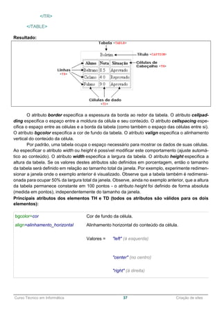 ______________________________________________________________________________________________
Curso Técnico em Informática 37 Criação de sites
</TR>
</TABLE>
Resultado:
O atributo border especifica a espessura da borda ao redor da tabela. O atributo cellpad-
ding especifica o espaço entre a moldura da célula e seu conteúdo. O atributo cellspacing espe-
cifica o espaço entre as células e a borda da tabela (como também o espaço das células entre si).
O atributo bgcolor especifica a cor de fundo da tabela. O atributo valign especifica o alinhamento
vertical do conteúdo da célula.
Por padrão, uma tabela ocupa o espaço necessário para mostrar os dados de suas células.
Ao especificar o atributo width ou height é possível modificar este comportamento (ajuste automá-
tico ao conteúdo). O atributo width especifica a largura da tabela. O atributo height especifica a
altura da tabela. Se os valores destes atributos são definidos em porcentagem, então o tamanho
da tabela será definido em relação ao tamanho total da janela. Por exemplo, experimente redimen-
sionar a janela onde o exemplo anterior é visualizado. Observe que a tabela também é redimensi-
onada para ocupar 50% da largura total da janela. Observe, ainda no exemplo anterior, que a altura
da tabela permanece constante em 100 pontos - o atributo height foi definido de forma absoluta
(medida em pontos), independentemente do tamanho da janela.
Principais atributos dos elementos TH e TD (todos os atributos são válidos para os dois
elementos):
bgcolor=cor Cor de fundo da célula.
align=alinhamento_horizontal Alinhamento horizontal do conteúdo da célula.
Valores = "left" (à esquerda)
"center" (no centro)
"right" (à direita)
 
