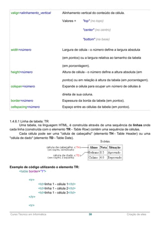 ______________________________________________________________________________________________
Curso Técnico em Informática 38 Criação de sites
valign=alinhamento_vertical Alinhamento vertical do conteúdo da célula.
Valores = "top" (no topo)
"center" (no centro)
"bottom" (na base)
width=número Largura de célula - o número define a largura absoluta
(em pontos) ou a largura relativa ao tamanho da tabela
(em porcentagem).
height=número Altura de célula - o número define a altura absoluta (em
pontos) ou em relação à altura da tabela (em porcentagem).
colspan=número Expande a célula para ocupar um número de células à
direita de sua coluna.
border=número Espessura da borda da tabela (em pontos).
cellspacing=número Espaço entre as células da tabela (em pontos).
1.4.6.1 Linha de tabela: TR
Uma tabela, na linguagem HTML, é construída através de uma sequência de linhas onde
cada linha (construída com o elemento TR - Table Row) contém uma sequência de células.
Cada célula pode ser uma "célula de cabeçalho" (elemento TH - Table Header) ou uma
"célula de dado" (elemento TD - Table Date).
Exemplo de código utilizando o elemento TR:
<table border="1">
<tr>
<td>linha 1 - célula 1</td>
<td>linha 1 - célula 2</td>
<td>linha 1 - célula 3</td>
</tr>
<tr>
 