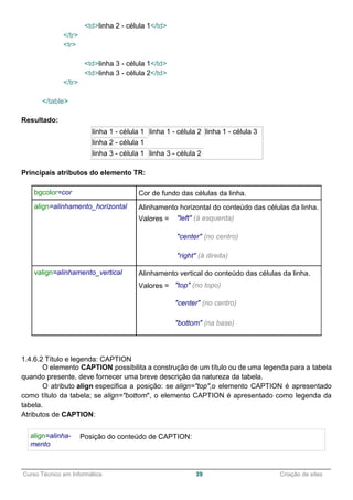 ______________________________________________________________________________________________
Curso Técnico em Informática 39 Criação de sites
<td>linha 2 - célula 1</td>
</tr>
<tr>
<td>linha 3 - célula 1</td>
<td>linha 3 - célula 2</td>
</tr>
</table>
Resultado:
linha 1 - célula 1 linha 1 - célula 2 linha 1 - célula 3
linha 2 - célula 1
linha 3 - célula 1 linha 3 - célula 2
Principais atributos do elemento TR:
bgcolor=cor Cor de fundo das células da linha.
align=alinhamento_horizontal Alinhamento horizontal do conteúdo das células da linha.
Valores = "left" (à esquerda)
"center" (no centro)
"right" (à direita)
valign=alinhamento_vertical Alinhamento vertical do conteúdo das células da linha.
Valores = "top" (no topo)
"center" (no centro)
"bottom" (na base)
1.4.6.2 Título e legenda: CAPTION
O elemento CAPTION possibilita a construção de um título ou de uma legenda para a tabela
quando presente, deve fornecer uma breve descrição da natureza da tabela.
O atributo align especifica a posição: se align="top",o elemento CAPTION é apresentado
como título da tabela; se align="bottom", o elemento CAPTION é apresentado como legenda da
tabela.
Atributos de CAPTION:
align=alinha-
mento
Posição do conteúdo de CAPTION:
 