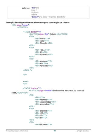 ______________________________________________________________________________________________
Curso Técnico em Informática 40 Criação de sites
Valores = "top" (no
topo =
título da
tabela)
"bottom" (na base = legenda da tabela)
Exemplo de código utilizando elementos para construção de tabelas:
<DIV align="center">
<CENTER>
<TABLE border="1">
<CAPTION align="top">Boletim</CAPTION>
<TR>
<TH>Aluno</TH>
<TH>Nota</TH>
<TH>Situação</TH>
</TR>
<TR>
<TD>Fábio</TD>
<TD>9.5</TD>
<TD>Aprovado</TD>
</TR>
<TR>
<TD>Mariano</TD>
<TD>9.0</TD>
<TD>Aprovado</TD>
</TR>
</TABLE>
<P>
<HR>
</P>
<TABLE border="1">
<CAPTION align="bottom">Dados sobre as turmas do curso de
HTML</CAPTION>
<TR>
<TH></TH>
<TH>inscritos</TH>
<TH>selecionados</TH>
<TH>aprovados</TH>
</TR>
<TR>
<TH>01/2000</TH>
<TD>105</TD>
<TD>26</TD>
<TD>21</TD>
</TR>
<TR>
<TH>03/2000</TH>
 