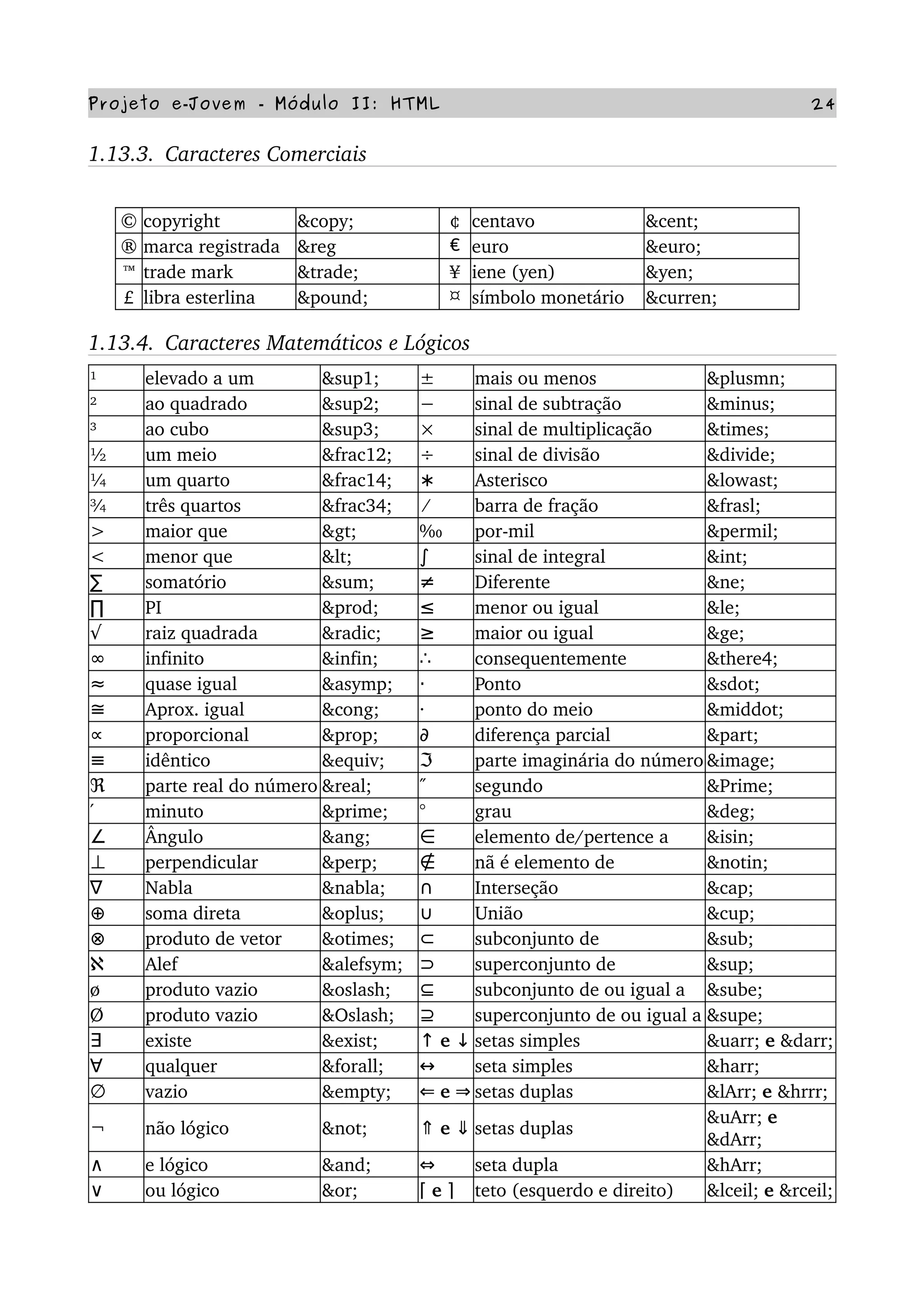 Projeto e­Jovem ­ Módulo II: HTML 24
1.13.3.  Caracteres Comerciais
© copyright &copy; ¢ centavo &cent;
® marca registrada &reg € euro &euro;
™ trade mark &trade; ¥ iene (yen) &yen;
£ libra esterlina &pound; ¤ símbolo monetário &curren;
1.13.4.  Caracteres Matemáticos e Lógicos
¹ elevado a um &sup1; ± mais ou menos &plusmn;
² ao quadrado &sup2; − sinal de subtração &minus;
³ ao cubo &sup3; × sinal de multiplicação &times;
½ um meio &frac12; ÷ sinal de divisão &divide;
¼ um quarto &frac14; ∗ Asterisco &lowast;
¾ três quartos &frac34;  ∕ barra de fração &frasl;
> maior que > ‰ por­mil &permil;
< menor que < ∫ sinal de integral &int;
∑ somatório &sum; ≠ Diferente &ne;
∏ PI &prod; ≤ menor ou igual &le;
√ raiz quadrada &radic; ≥ maior ou igual &ge;
∞ infinito &infin; ∴ consequentemente &there4;
≈ quase igual &asymp; ⋅ Ponto &sdot;
≅ Aprox. igual &cong; ∙ ponto do meio &middot;
∝ proporcional &prop; ∂ diferença parcial &part;
≡ idêntico &equiv; ℑ parte imaginária do número &image;
ℜ parte real do número &real; ″ segundo &Prime;
′ minuto &prime; ° grau &deg;
∠ Ângulo &ang; ∈ elemento de/pertence a &isin;
⊥ perpendicular &perp; ∉ nã é elemento de &notin;
∇ Nabla &nabla; ∩ Interseção &cap;
⊕ soma direta &oplus; ∪ União &cup;
⊗ produto de vetor &otimes; ⊂ subconjunto de &sub;
ℵ Alef &alefsym; ⊃ superconjunto de &sup;
ø produto vazio &oslash; ⊆ subconjunto de ou igual a &sube;
Ø produto vazio &Oslash; ⊇ superconjunto de ou igual a &supe;
∃ existe &exist;  ↑ e ↓ setas simples &uarr; e &darr;
∀ qualquer &forall; ↔ seta simples &harr;
∅ vazio &empty; ⇐ e ⇒ setas duplas &lArr; e &hrrr;
¬ não lógico &not; ⇑ e ⇓ setas duplas
&uArr; e 
&dArr;
∧ e lógico &and; ⇔ seta dupla &hArr;
∨ ou lógico &or; ⌈ e ⌉ teto (esquerdo e direito) &lceil; e &rceil;
 