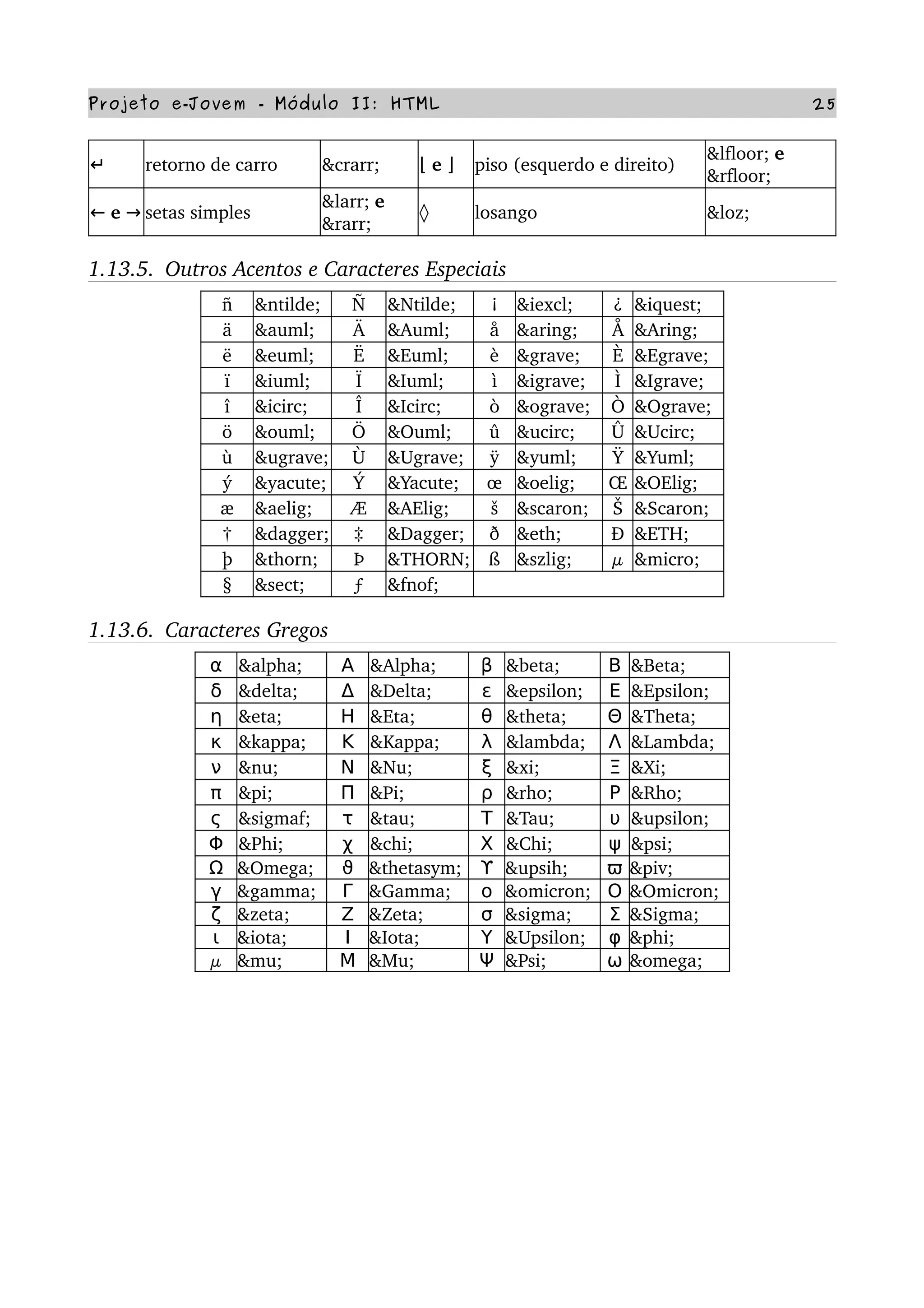 Projeto e­Jovem ­ Módulo II: HTML 25
↵ retorno de carro &crarr; ⌊ e ⌋ piso (esquerdo e direito)
&lfloor; e 
&rfloor;
 ← e → setas simples
&larr; e 
&rarr;
◊ losango &loz;
1.13.5.  Outros Acentos e Caracteres Especiais
ñ &ntilde; Ñ &Ntilde; ¡ &iexcl; ¿ &iquest;
ä &auml; Ä &Auml; å &aring; Å &Aring;
ë &euml; Ë &Euml; è &grave; È &Egrave;
ï &iuml; Ï &Iuml; ì &igrave; Ì &Igrave;
î &icirc; Î &Icirc; ò &ograve; Ò &Ograve;
ö &ouml; Ö &Ouml; û &ucirc; Û &Ucirc;
ù &ugrave; Ù &Ugrave; ÿ &yuml; Ÿ &Yuml;
ý &yacute; Ý &Yacute; œ &oelig; Œ &OElig;
æ &aelig; Æ &AElig; š &scaron; Š &Scaron;
† &dagger; ‡ &Dagger; ð &eth; Ð &ETH;
þ &thorn; Þ &THORN; ß &szlig; µ &micro;
§ &sect; ƒ &fnof;
1.13.6.  Caracteres Gregos
α &alpha; Α &Alpha; β &beta; Β &Beta;
δ &delta; Δ &Delta; ε &epsilon; Ε &Epsilon;
η &eta; Η &Eta; θ &theta; Θ &Theta;
κ &kappa; Κ &Kappa; λ &lambda; Λ &Lambda;
ν &nu; Ν &Nu; ξ &xi; Ξ &Xi;
π &pi; Π &Pi; ρ &rho; Ρ &Rho;
ς &sigmaf; τ &tau; Τ &Tau; υ &upsilon;
Φ &Phi; χ &chi; Χ &Chi; ψ &psi;
Ω &Omega; ϑ &thetasym; ϒ &upsih; ϖ &piv;
γ &gamma; Γ &Gamma; ο &omicron; Ο &Omicron;
ζ &zeta; Ζ &Zeta; σ &sigma; Σ &Sigma;
ι &iota; Ι &Iota; Υ &Upsilon; φ &phi;
μ &mu; Μ &Mu; Ψ &Psi; ω &omega;
 