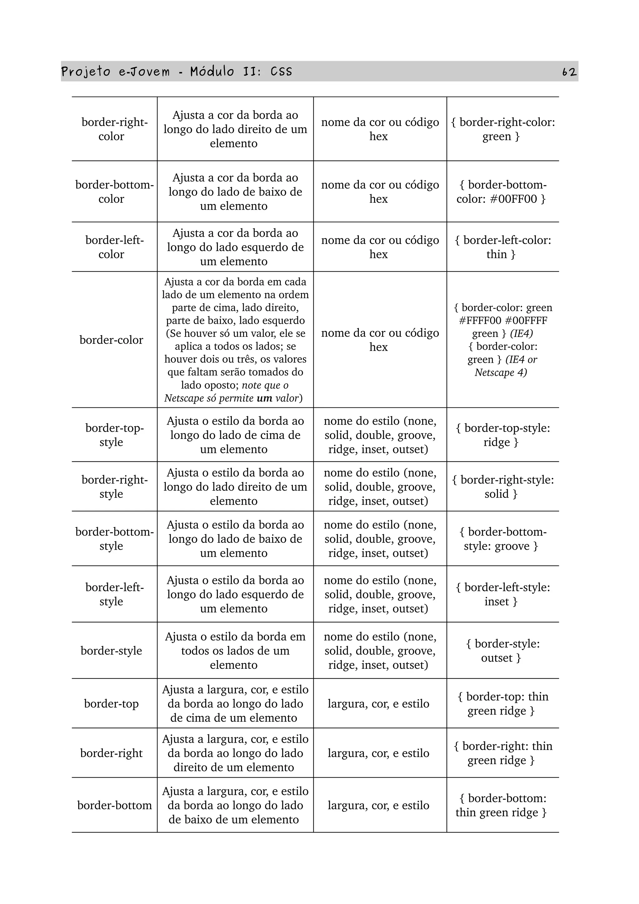 Projeto e­Jovem ­ Módulo II: CSS 62
border­right­
color  
Ajusta a cor da borda ao 
longo do lado direito de um 
elemento 
nome da cor ou código 
hex 
{ border­right­color: 
green } 
border­bottom­
color  
Ajusta a cor da borda ao 
longo do lado de baixo de 
um elemento 
nome da cor ou código 
hex 
{ border­bottom­
color: #00FF00 } 
border­left­
color  
Ajusta a cor da borda ao 
longo do lado esquerdo de 
um elemento 
nome da cor ou código 
hex 
{ border­left­color: 
thin } 
border­color  
Ajusta a cor da borda em cada 
lado de um elemento na ordem 
parte de cima, lado direito, 
parte de baixo, lado esquerdo 
(Se houver só um valor, ele se 
aplica a todos os lados; se 
houver dois ou três, os valores 
que faltam serão tomados do 
lado oposto; note que o 
Netscape só permite um valor) 
nome da cor ou código 
hex 
{ border­color: green 
#FFFF00 #00FFFF 
green } (IE4) 
{ border­color: 
green } (IE4 or 
Netscape 4) 
border­top­
style  
Ajusta o estilo da borda ao 
longo do lado de cima de 
um elemento 
nome do estilo (none, 
solid, double, groove, 
ridge, inset, outset) 
{ border­top­style: 
ridge } 
border­right­
style  
Ajusta o estilo da borda ao 
longo do lado direito de um 
elemento 
nome do estilo (none, 
solid, double, groove, 
ridge, inset, outset) 
{ border­right­style: 
solid } 
border­bottom­
style  
Ajusta o estilo da borda ao 
longo do lado de baixo de 
um elemento 
nome do estilo (none, 
solid, double, groove, 
ridge, inset, outset) 
{ border­bottom­
style: groove } 
border­left­
style  
Ajusta o estilo da borda ao 
longo do lado esquerdo de 
um elemento 
nome do estilo (none, 
solid, double, groove, 
ridge, inset, outset) 
{ border­left­style: 
inset } 
border­style  
Ajusta o estilo da borda em 
todos os lados de um 
elemento 
nome do estilo (none, 
solid, double, groove, 
ridge, inset, outset) 
{ border­style: 
outset } 
border­top  
Ajusta a largura, cor, e estilo 
da borda ao longo do lado 
de cima de um elemento 
largura, cor, e estilo 
{ border­top: thin 
green ridge } 
border­right  
Ajusta a largura, cor, e estilo 
da borda ao longo do lado 
direito de um elemento 
largura, cor, e estilo 
{ border­right: thin 
green ridge } 
border­bottom 
Ajusta a largura, cor, e estilo 
da borda ao longo do lado 
de baixo de um elemento 
largura, cor, e estilo 
{ border­bottom: 
thin green ridge } 
 