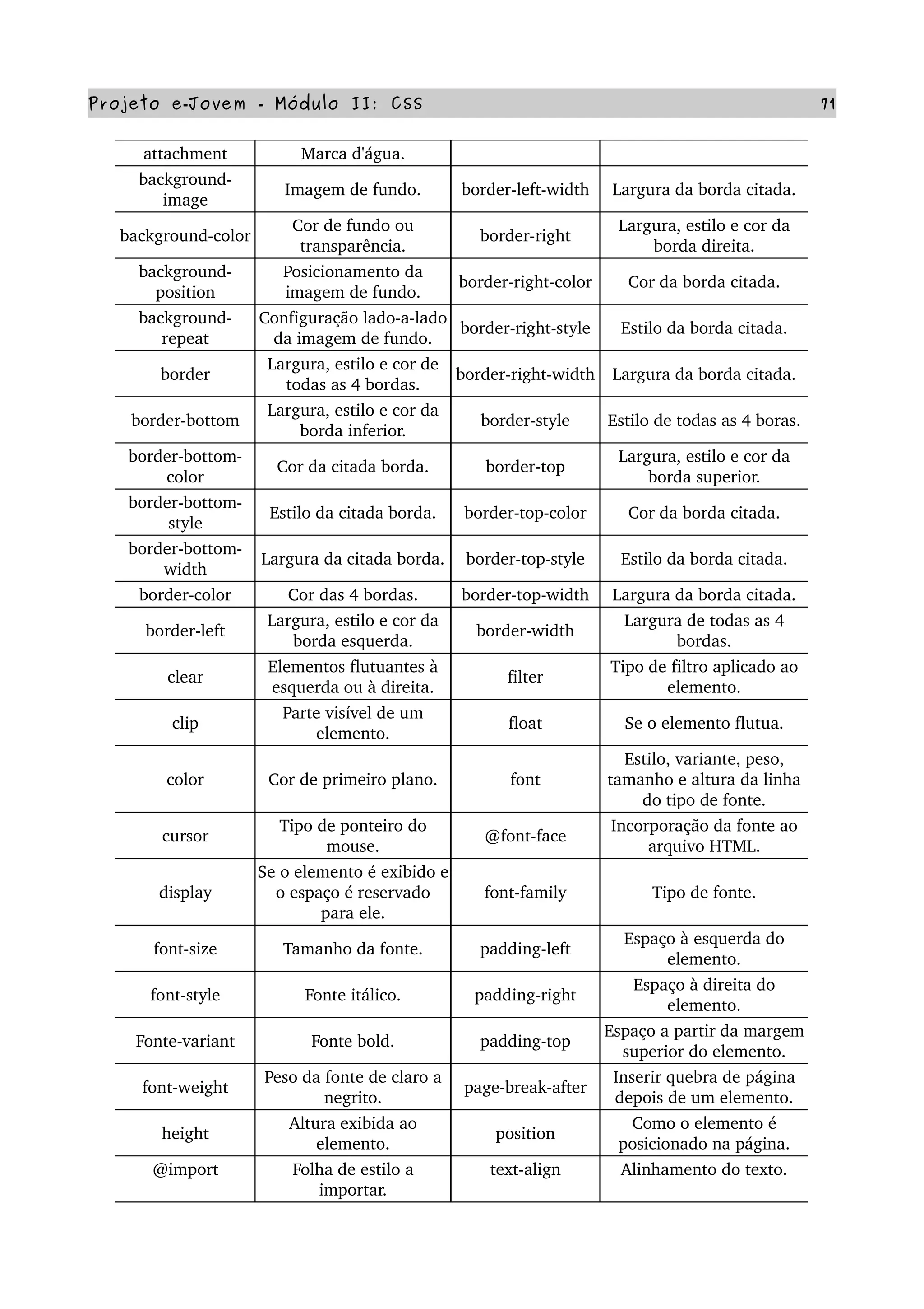 Projeto e­Jovem ­ Módulo II: CSS 71
attachment Marca d'água.
background­
image
Imagem de fundo. border­left­width Largura da borda citada.
background­color
Cor de fundo ou 
transparência.
border­right
Largura, estilo e cor da 
borda direita.
background­
position
Posicionamento da 
imagem de fundo.
border­right­color Cor da borda citada.
background­
repeat
Configuração lado­a­lado 
da imagem de fundo.
border­right­style Estilo da borda citada.
border
Largura, estilo e cor de 
todas as 4 bordas.
border­right­width Largura da borda citada.
border­bottom
Largura, estilo e cor da 
borda inferior.
border­style Estilo de todas as 4 boras.
border­bottom­
color
Cor da citada borda. border­top
Largura, estilo e cor da 
borda superior.
border­bottom­
style
Estilo da citada borda. border­top­color Cor da borda citada.
border­bottom­
width
Largura da citada borda. border­top­style Estilo da borda citada.
border­color Cor das 4 bordas. border­top­width Largura da borda citada.
border­left
Largura, estilo e cor da 
borda esquerda.
border­width
Largura de todas as 4 
bordas.
clear
Elementos flutuantes à 
esquerda ou à direita.
filter
Tipo de filtro aplicado ao 
elemento.
clip
Parte visível de um 
elemento.
float Se o elemento flutua.
color Cor de primeiro plano. font
Estilo, variante, peso, 
tamanho e altura da linha 
do tipo de fonte.
cursor
Tipo de ponteiro do 
mouse.
@font­face
Incorporação da fonte ao 
arquivo HTML.
display
Se o elemento é exibido e 
o espaço é reservado 
para ele.
font­family Tipo de fonte.
font­size Tamanho da fonte. padding­left
Espaço à esquerda do 
elemento.
font­style Fonte itálico. padding­right
Espaço à direita do 
elemento.
Fonte­variant Fonte bold. padding­top
Espaço a partir da margem 
superior do elemento.
font­weight
Peso da fonte de claro a 
negrito.
page­break­after
Inserir quebra de página 
depois de um elemento.
height
Altura exibida ao 
elemento.
position
Como o elemento é 
posicionado na página.
@import Folha de estilo a 
importar.
text­align Alinhamento do texto.
 