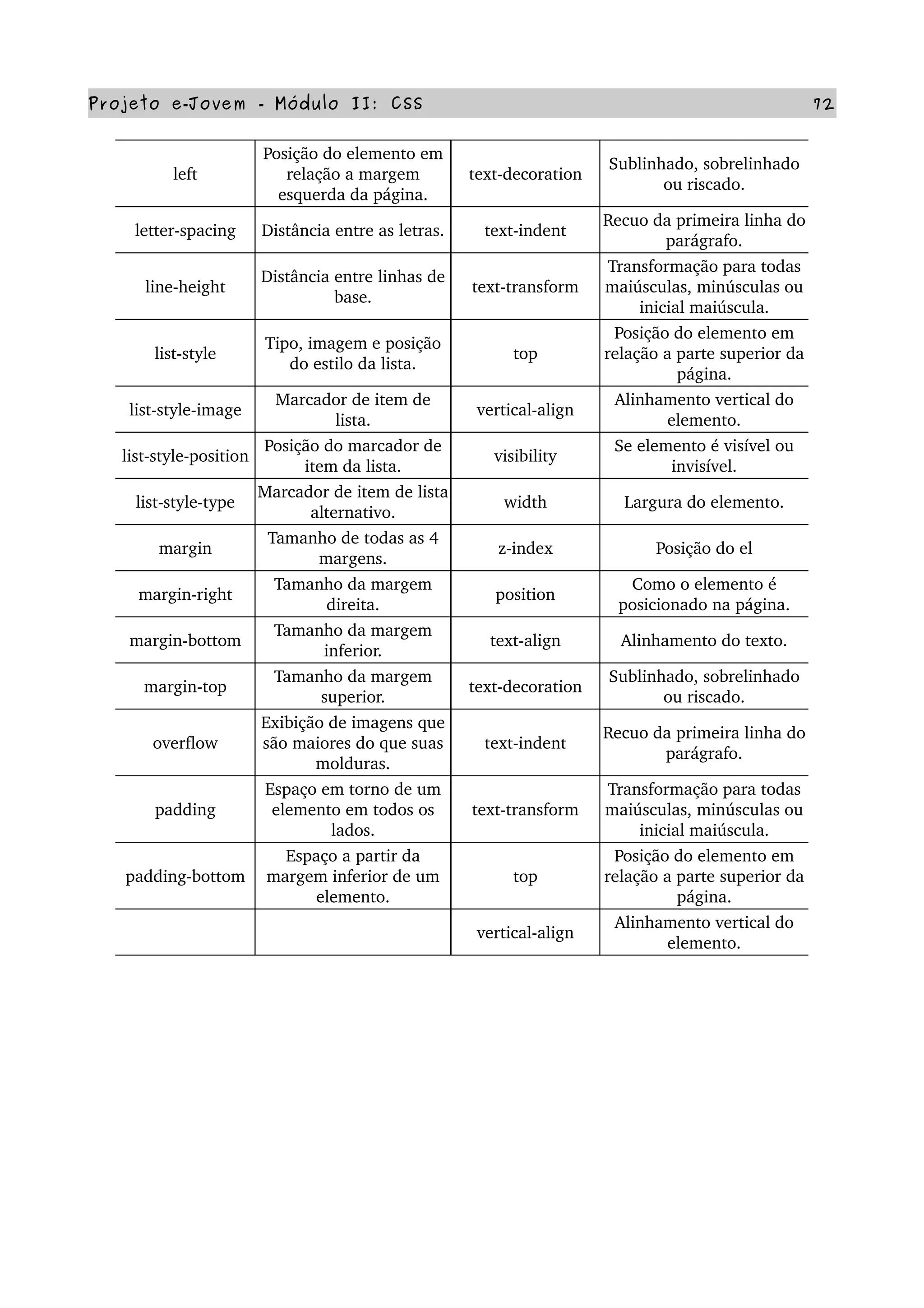 Projeto e­Jovem ­ Módulo II: CSS 72
left
Posição do elemento em 
relação a margem 
esquerda da página.
text­decoration
Sublinhado, sobrelinhado 
ou riscado.
letter­spacing Distância entre as letras. text­indent
Recuo da primeira linha do 
parágrafo.
line­height
Distância entre linhas de 
base.
text­transform
Transformação para todas 
maiúsculas, minúsculas ou 
inicial maiúscula.
list­style
Tipo, imagem e posição 
do estilo da lista.
top
Posição do elemento em 
relação a parte superior da 
página.
list­style­image
Marcador de item de 
lista.
vertical­align
Alinhamento vertical do 
elemento.
list­style­position
Posição do marcador de 
item da lista.
visibility
Se elemento é visível ou 
invisível.
list­style­type
Marcador de item de lista 
alternativo.
width Largura do elemento.
margin
Tamanho de todas as 4 
margens.
z­index Posição do el
margin­right
Tamanho da margem 
direita.
position
Como o elemento é 
posicionado na página.
margin­bottom
Tamanho da margem 
inferior.
text­align Alinhamento do texto.
margin­top
Tamanho da margem 
superior.
text­decoration
Sublinhado, sobrelinhado 
ou riscado.
overflow
Exibição de imagens que 
são maiores do que suas 
molduras.
text­indent
Recuo da primeira linha do 
parágrafo.
padding
Espaço em torno de um 
elemento em todos os 
lados.
text­transform
Transformação para todas 
maiúsculas, minúsculas ou 
inicial maiúscula.
padding­bottom
Espaço a partir da 
margem inferior de um 
elemento.
top
Posição do elemento em 
relação a parte superior da 
página.
vertical­align
Alinhamento vertical do 
elemento.
 