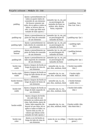 Projeto e­Jovem ­ Módulo II: CSS 61
padding  
Ajusta o preenchimento em 
todos os quatro lados do 
conteúdo de um elemento 
(Se houver somente um 
valor, ele se aplica a todos os 
lados; se houver dois ou 
três, o valor que falta será 
tomado do lado oposto.) 
tamanho (pt, in, cm, px) 
ou porcentagem do 
tamanho da fonte na 
ordem: alto, direita, 
baixo, esquerda 
{ padding: .5cm .
5cm 1cm .5cm } 
padding­top  
Ajusta o preenchimento na 
parte de cima do conteúdo 
de um elemento 
tamanho (pt, in, cm, px) 
ou porcentagem do 
tamanho da fonte 
{ padding­top: 5pt } 
padding­right  
Ajusta o preenchimento no 
lado direito do conteúdo de 
um elemento 
tamanho (pt, in, cm, px) 
ou porcentagem do 
tamanho da fonte 
{ padding­right: 
5pt } 
padding­
bottom  
Ajusta o preenchimento na 
parte de baixo do conteúdo 
de um elemento 
tamanho (pt, in, cm, px) 
ou porcentagem do 
tamanho da fonte 
{ padding­bottom: 
5pt } 
padding­left  
Ajusta o preenchimento no 
lado esquerdo do conteúdo 
de um elemento 
tamanho (pt, in, cm, px) 
ou porcentagem do 
tamanho da fonte 
{ padding­left: 5pt } 
border­top­
width  
Ajusta a largura da borda ao 
longo da parte de cima de 
um elemento 
tamanho (pt, in, cm, 
px); thin, medium, thick 
{ border­top­width: 
thin } 
border­right­
width  
Ajusta a largura da borda ao 
longo do lado direito de um 
elemento 
tamanho (pt, in, cm, 
px); thin, medium, thick 
{ border­right­
width: thin } 
border­bottom­
width  
Ajusta a largura da borda ao 
longo da parte de baixo de 
um elemento 
tamanho (pt, in, cm, 
px); thin, medium, thick 
{ border­bottom­
width: thin } 
border­left­
width  
Ajusta a largura da borda ao 
longo do lado esquerdo de 
um elemento 
tamanho (pt, in, cm, 
px); thin, medium, thick 
{ border­left­width: 
thin } 
border­width  
Ajusta a largura da borda 
em cada lado de um 
elemento na ordem parte de 
cima, lado direito, parte de 
baixo, lado esquerdo (Se 
houver só um valor, ele se 
aplica a todos os lados; se 
houver dois ou três, os 
valores que faltam serão 
tomados do lado oposto.) 
tamanho (pt, in, cm, 
px); thin, medium, thick 
{ border­width: thin 
thin thick thin } 
border­top­
color  
Ajusta a cor da borda ao 
longo do lado de cima de 
um elemento 
nome da cor ou código 
hex 
{ border­top­color: 
green } 
 