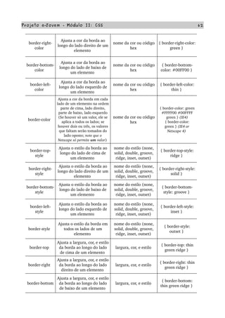 Projeto e­Jovem ­ Módulo II: CSS 62
border­right­
color  
Ajusta a cor da borda ao 
longo do lado direito de um 
elemento 
nome da cor ou código 
hex 
{ border­right­color: 
green } 
border­bottom­
color  
Ajusta a cor da borda ao 
longo do lado de baixo de 
um elemento 
nome da cor ou código 
hex 
{ border­bottom­
color: #00FF00 } 
border­left­
color  
Ajusta a cor da borda ao 
longo do lado esquerdo de 
um elemento 
nome da cor ou código 
hex 
{ border­left­color: 
thin } 
border­color  
Ajusta a cor da borda em cada 
lado de um elemento na ordem 
parte de cima, lado direito, 
parte de baixo, lado esquerdo 
(Se houver só um valor, ele se 
aplica a todos os lados; se 
houver dois ou três, os valores 
que faltam serão tomados do 
lado oposto; note que o 
Netscape só permite um valor) 
nome da cor ou código 
hex 
{ border­color: green 
#FFFF00 #00FFFF 
green } (IE4) 
{ border­color: 
green } (IE4 or 
Netscape 4) 
border­top­
style  
Ajusta o estilo da borda ao 
longo do lado de cima de 
um elemento 
nome do estilo (none, 
solid, double, groove, 
ridge, inset, outset) 
{ border­top­style: 
ridge } 
border­right­
style  
Ajusta o estilo da borda ao 
longo do lado direito de um 
elemento 
nome do estilo (none, 
solid, double, groove, 
ridge, inset, outset) 
{ border­right­style: 
solid } 
border­bottom­
style  
Ajusta o estilo da borda ao 
longo do lado de baixo de 
um elemento 
nome do estilo (none, 
solid, double, groove, 
ridge, inset, outset) 
{ border­bottom­
style: groove } 
border­left­
style  
Ajusta o estilo da borda ao 
longo do lado esquerdo de 
um elemento 
nome do estilo (none, 
solid, double, groove, 
ridge, inset, outset) 
{ border­left­style: 
inset } 
border­style  
Ajusta o estilo da borda em 
todos os lados de um 
elemento 
nome do estilo (none, 
solid, double, groove, 
ridge, inset, outset) 
{ border­style: 
outset } 
border­top  
Ajusta a largura, cor, e estilo 
da borda ao longo do lado 
de cima de um elemento 
largura, cor, e estilo 
{ border­top: thin 
green ridge } 
border­right  
Ajusta a largura, cor, e estilo 
da borda ao longo do lado 
direito de um elemento 
largura, cor, e estilo 
{ border­right: thin 
green ridge } 
border­bottom 
Ajusta a largura, cor, e estilo 
da borda ao longo do lado 
de baixo de um elemento 
largura, cor, e estilo 
{ border­bottom: 
thin green ridge } 
 