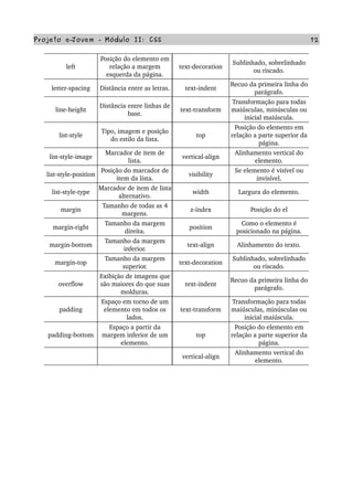 Projeto e­Jovem ­ Módulo II: CSS 72
left
Posição do elemento em 
relação a margem 
esquerda da página.
text­decoration
Sublinhado, sobrelinhado 
ou riscado.
letter­spacing Distância entre as letras. text­indent
Recuo da primeira linha do 
parágrafo.
line­height
Distância entre linhas de 
base.
text­transform
Transformação para todas 
maiúsculas, minúsculas ou 
inicial maiúscula.
list­style
Tipo, imagem e posição 
do estilo da lista.
top
Posição do elemento em 
relação a parte superior da 
página.
list­style­image
Marcador de item de 
lista.
vertical­align
Alinhamento vertical do 
elemento.
list­style­position
Posição do marcador de 
item da lista.
visibility
Se elemento é visível ou 
invisível.
list­style­type
Marcador de item de lista 
alternativo.
width Largura do elemento.
margin
Tamanho de todas as 4 
margens.
z­index Posição do el
margin­right
Tamanho da margem 
direita.
position
Como o elemento é 
posicionado na página.
margin­bottom
Tamanho da margem 
inferior.
text­align Alinhamento do texto.
margin­top
Tamanho da margem 
superior.
text­decoration
Sublinhado, sobrelinhado 
ou riscado.
overflow
Exibição de imagens que 
são maiores do que suas 
molduras.
text­indent
Recuo da primeira linha do 
parágrafo.
padding
Espaço em torno de um 
elemento em todos os 
lados.
text­transform
Transformação para todas 
maiúsculas, minúsculas ou 
inicial maiúscula.
padding­bottom
Espaço a partir da 
margem inferior de um 
elemento.
top
Posição do elemento em 
relação a parte superior da 
página.
vertical­align
Alinhamento vertical do 
elemento.
 