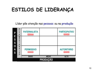 10
A
L
T
O
PATERNALISTA

PARTICIPATIVO

M
É
D
I
O
B
A
I
X
O
PERMISSIVO

AUTORITÁRIO

P
E
S
S
O
A
S
BAIXO MÉDIO ALTO
PRODUÇÃO
Líder põe atenção nas pessoas ou na produção
ESTILOS DE LIDERANÇA
 