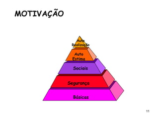 11
Básicas
Segurança
Sociais
Auto
Estima
Auto
Realização
MOTIVAÇÃO
 