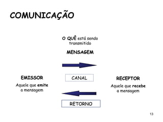 13
COMUNICAÇÃO
EMISSOREMISSOR RECEPTORRECEPTOR
MENSAGEMMENSAGEM
RETORNORETORNO
CANAL
Aquele que emite
a mensagem
Aquele que recebe
a mensagem
O QUÊ está sendo
transmitido
 