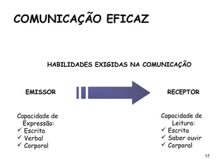 17
HABILIDADES EXIGIDAS NA COMUNICAÇÃO
EMISSOR
Capacidade de
Expressão:
 Escrita
 Verbal
 Corporal
RECEPTOR
Capacidade de
Leitura:
 Escrita
 Saber ouvir
 Corporal
COMUNICAÇÃO EFICAZ
 