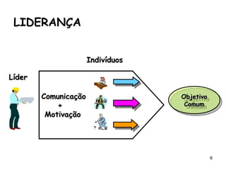 6
ComunicaçãoComunicação
++
MotivaçãoMotivação
LíderLíder
IndivíduosIndivíduos
ObjetivoObjetivo
ComumComum
ObjetivoObjetivo
ComumComum
LIDERANÇA
 