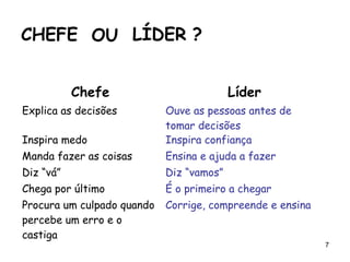 7
Chefe Líder
Explica as decisões Ouve as pessoas antes de
tomar decisões
Inspira medo Inspira confiança
Manda fazer as coisas Ensina e ajuda a fazer
Diz “vá” Diz “vamos”
Chega por último É o primeiro a chegar
Procura um culpado quando
percebe um erro e o
castiga
Corrige, compreende e ensina
CHEFE LÍDEROU ?
 