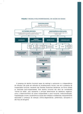 A presença de declínio funcional capaz de restringir a autonomia e a independência
do indivíduo não pode ser atribuída ao envelhecimento normal, mas sim à presença de
incapacidade funcional, resultante das Grandes Síndromes Geriátricas, de forma isolada
ou associada (poli-incapacidades). Este declínio funcional não deve ser considerado
“normal da idade”, pois representa o principal determinante de desfechos negativos,
como o desenvolvimento de outras incapacidades e piora funcional, institucionalização,
hospitalização e morte. Usualmente as causas são múltiplas e multifatoriais, frequentemente
associadas à presença de doenças crônico-degenerativas, polifarmácia, sarcopenia e
alto risco de iatrogenia.
Continência
esﬁncteriana
Capacidade
aeróbica/
muscular
INCAPACIDADE
COGNITIVA
INSTABILIDADE
POSTURAL
INCONTINÊNCIA
ESFINCTERIANA
INCAPACIDADE
COMUNICATIVA
IMOBILIDADE
IATROGENIA
INSUFICIÊNCIA
FAMILIAR
Alcance
Preensão
Pinça
Postura
Marcha
Transferência
Produção/
Motricidade
orofacial
Visão Audição
Atividades de Vida Diária
(AVD básicas, instrumentais e avançadas)
FUNCIONALIDADE
AUTONOMIA (DECISÃO)
É a capacidade individual de decisão e comando sobre as ações,
estabelecendo e seguindo as próprias convicções
COGNIÇÃO
HUMOR/
COMPORTAMENTO
MOBILIDADE COMUNICAÇÃO
INDEPENDÊNCIA (EXECUÇÃO)
Refere-se à capacidade de realizar algo com os
próprios meios
FIGURA 1 MODELO MULTIDIMENSIONAL DE SAÚDE DO IDOSO
 