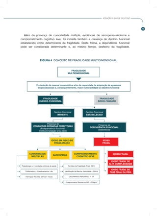 19
ATENÇÃO À SAÚDE DO IDOSO
FRAGILIDADE
MULTIDIMENSIONAL
É a redução da reserva homeostática e/ou da capacidade de adaptação às agressões
biopsicossociais e, consequentemente, maior vulnerabilidade ao declínio funcional
FRAGILIDADE
CLÍNICO-FUNCIONAL
FRAGILIDADE
SÓCIO-FAMILIAR
Polipatologia: > 5 condições crônicas de saúde
Polifarmácia: > 5 medicamentos / dia
Internação Recente: últimos 6 meses
Declínio Funcional
IMINENTE
Declínio Funcional
ESTABELECIDO
IDOSO
FRÁGIL
Presença de
CONDIÇÕES CRÔNICAS PREDITORAS
de dependência funcional,
institucionalização e/ou óbito
Presença de
DEPENDÊNCIA FUNCIONAL
estabelecida
IDOSO FRÁGIL DE
ALTA COMPLEXIDADE
IDOSO FRÁGIL
IDOSO FRÁGIL DE
FASE FINAL DA VIDA
IDOSO EM RISCO DE
FRAGILIZAÇÃO
COMORBIDADE
MÚLTIPLAS
COMPROMETIMENTO
COGNITIVO LEVE
SARCOPENIA
Fenótipo da Fragilidade (Fried, 2001)
Lentificação da Marcha: Velocidade < 0,8m/s
Emagrecimento Recente ou IMC < 22kg/m2
Circunferência Panturrilha < 31 cm
FIGURA 4 CONCEITO DE FRAGILIDADE MULTIDIMENSIONAL
Além da presença de comorbidade múltipla, evidências de sarcopenia-síndrome e
comprometimento cognitivo leve, foi incluída também a presença de declínio funcional
estabelecido como determinante da fragilidade. Desta forma, a dependência funcional
pode ser considerada determinante e, ao mesmo tempo, desfecho da fragilidade.
 