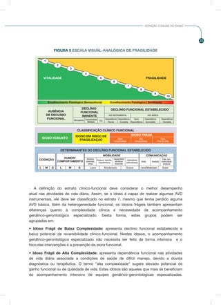 25
ATENÇÃO À SAÚDE DO IDOSO
A definição do estrato clínico-funcional deve considerar o melhor desempenho
atual nas atividades de vida diária. Assim, se o idoso é capaz de realizar algumas AVD
instrumentais, ele deve ser classificado no estrato 7, mesmo que tenha perdido alguma
AVD básica. Além da heterogeneidade funcional, os idosos frágeis também apresentam
diferenças quanto à complexidade clínica e necessidade de acompanhamento
geriátrico-gerontológico especializado. Desta forma, estes grupos podem ser
agrupados em:
• Idoso Frágil de Baixa Complexidade: apresenta declínio funcional estabelecido e
baixo potencial de reversibilidade clínico-funcional. Nestes idosos, o acompanhamento
geriátrico-gerontológico especializado não necessita ser feito de forma intensiva e o
foco das intervenções é a prevenção da piora funcional.
• Idoso Frágil de Alta Complexidade: apresenta dependência funcional nas atividades
de vida diária associada a condições de saúde de difícil manejo, devido a dúvida
diagnóstica ou terapêutica. O termo “alta complexidade” sugere elevado potencial de
ganho funcional ou de qualidade de vida. Estes idosos são aqueles que mais se beneficiam
do acompanhamento intensivo de equipes geriátrico-gerontológicas especializadas.
5
8
9
10
1
2
3
4
6
7
FRAGILIDADEVITALIDADE
Envelhecimento Fisiológico (Senescência) Envelhecimento Patológico ( Senilidade)
DECLÍNIO
FUNCIONAL
IMINENTE
DECLÍNIO FUNCIONAL ESTABELECIDO
AUSÊNCIA
DE DECLÍNIO
FUNCIONAL Sarcopenia Dependência
Parcial
Dependência
Completa
Semi-
Dependência
Dependência
Incompleta
Dependência
Completa
Comorbidade
Múltipla
AVD INSTRUMENTAL AVD BÁSICA
CLL
CLASSIFICAÇÃO CLÍNICO FUNCIONAL
IDOSO ROBUSTO
IDOSO EM RISCO DE
FRAGILIZAÇÃO Fase
Final da Vida
Alta
Complexidade
Baixa
Complexidade
IDOSO FRÁGIL
DETERMINANTES DO DECLÍNIO FUNCIONAL ESTABELECIDO
COGNIÇÃO
L M G
HUMOR/
COMPORTAMENTO
L M G
COMUNICAÇÃO
Leve/Moderado
Visão Audição
Fala, voz,
motricidade
orofacial
Grave
MOBILIDADE
Leve
Alcance,
preensão,
pinça
Postura, marcha,
transferência
Capacidade
aeróbica/
muscular
Continência
esﬁncteriana
Moderado Grave
FIGURA 5 ESCALA VISUAL-ANALÓGICA DE FRAGILIDADE
 