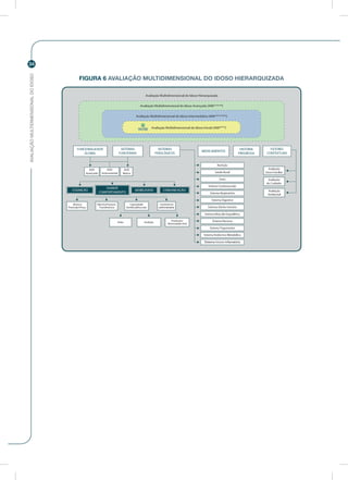AVALIAÇÃOMULTIDIMENSIONALDOIDOSO
34
FIGURA 6 AVALIAÇÃO MULTIDIMENSIONAL DO IDOSO HIERARQUIZADA
 