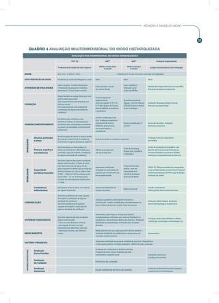35
ATENÇÃO À SAÚDE DO IDOSO
QUADRO 4 AVALIAÇÃO MULTIDIMENSIONAL DO IDOSO HIERARQUIZADA
AVALIAÇÃO MULTIDIMENSIONAL DO IDOSO HIERARQUIZADA
IVCF-20 AMIAB
AMIAS
Avaliação Especializada
Profissional de saúde de nível superior
Médico Generalista
e equipe
Médico Geriatra
e equipe
Equipe Interdisciplinar (Gerontologia)
IDADE 60 a 74 a / 75 a 84 a / ≥85 a A idade por si só não é um bom marcador de fragilidade
AUTO-PERCEPÇÃO DA SAÚDE Excelente ou muito boa/Regular ou ruim Idem Idem Idem
ATIVIDADE DE VIDA DIÁRIA
Fazer compras / Controle financeiro
/ Realização de pequenos trabalhos
domésticos / Tomar banho sozinho
Índice de Katz Escala
de Lawton-Brody
Lazer, trabalho e
interação social
Índice de Pffeffer
Medida de Independência Funcional (MIF),
feita pelo terapeuta ocupacional
COGNIÇÃO
Algum familiar ou amigo falou que você
está ficando esquecido?
Este esquecimento está piorando nos
últimos meses?
Este esquecimento está impedindo
a realização de alguma atividade do
cotidiano?
Caracterização do
esquecimento
Auto-percepção: F=P; F>P;
F<P Mini Exame do Estado
Mental (MEEM) quantitativo
e qualitativo
Reconhecimento de
Figuras Lista de Palavras
(CERAD) Fluência Verbal
Teste do Relógio
Avaliação Neuropsicológica Formal,
feita por neuropsicólogo
HUMOR/COMPORTAMENTO
No último mês, você ficou com
desânimo, tristeza ou desesperança?
No último mês, você perdeu o interesse
ou prazer em atividades anteriormente
prazerosas?
Versão simplificada-5 da
EGD Avaliação qualitativa
(entrevista) do humor
(DSM-IV), pensamento,
senso-percepção e
consciência
Versão simplificada-15
da EGD
Escala de Hamilton Avaliação
feita pela psiquiatria
MOBILIDADE
Alcance, preensão
e pinça
Você é incapaz de elevar os braços acima
do nível do ombro? Você é incapaz de
manusear ou segurar pequenos objetos?
Exame do ombro e membros superiores
Avaliação feita por especialista
em ombro
Postura, marcha e
transferência
Você teve duas ou mais quedas no
último ano? Você tem dificuldade para
caminhar capaz de impedir a realização
de alguma atividade do cotidiano?
Timed up and go test
Get up and go test
Teste de Romberg,
Nudge Test, Equilíbrio
Unipodálico
Escala de Avaliação do Equilíbrio e da
Marcha de Tinneti Escala Perfomance
Oriented Mobility Assessment (POMA)
Avaliação Computadorizada da Marcha
MOBILIDADE
Capacidade
aeróbica/muscular
Você tem alguma das quatro condições
abaixo relacionadas? 1) Perda de peso
não intencional de 4,5 kg ou 5% do
peso corporal no último ano ou 6 kg nos
últimos 6 meses ou 3 kg no último mês.
2) IMC < 22kg/m2. 3) Circunferência da
panturrilha < 31 cm. 4) Tempo gasto
no teste de velocidade da marcha (4m)
> 5 seg;
Anamnese nutricional
Avaliação da velocidade da
marcha com cronômetro, de
forma padronizada
Força de Preensão
Palmar Teste de
Caminhada de 6
min Mini-Avaliação
Nutricional (MAN)
DEXA/ TC/ RM para medida da composição
corporal Bioimpedaciometria Short Physical
Performance Battery (SPPB) Força de flexão/
Extensão do joelho
Continência
esfincteriana
Você perde urina ou fezes, sem querer,
em algum momento?
Anamnese detalhada da
função miccional
Diário miccional
Estudo urodinâmico.
Defecografia. Manometria anorretal
COMUNICAÇÃO
Você tem problemas de visão capazes
de impedir a realização de alguma
atividade do cotidiano?
Você tem problemas de audição
capazes de impedir a realização de
alguma atividade do cotidiano?
Avaliação qualitativa: desempenho durante a
conversação. Snellen simplificado, reconhecimento de
faces e leitura de jornal e revista Teste do Sussuro
Avaliação oftalmológica Avaliação
otorrinolaringológica. Audiometria
SISTEMAS FISIOLÓGICOS
Você tem alguma das três condições
abaixo relacionadas?
• Cinco ou mais doenças crônicas;
• Uso regular de cinco ou mais
medicamentos diferentes, todo dia;
• Internação recente, nos últimos 6
meses.
Anamnese, exame físico e revisão dos exames
complementares referentes aos sistemas fisiológicos e
reguladores. Apresentação atípica das doenças. Avaliação
detalhada da polipatologia. Avaliação pelo cirurgião-
dentista.
Avaliação pelas especialidades médicas:
cardiologia, neurologia, reumatologia, etc;
MEDICAMENTOS
Medicamentos em uso. Aplicação dos Critérios de Beer´s.
Avaliação detalhada da polifarmácia e da presença de
interação medicamentosa
Farmacêutico
HISTÓRIA PREGRESSA
Anamnese detalhada do passado mórbido do paciente. Diagnósticos
e internações prévias, cirurgias realizadas, hábitos de vida, vacinação
FATORESCONTEXTUAIS
Avaliação
Sócio-Familiar
Avaliação da composição e dinâmica familiar.
Pesquisa de maus tratos. Avaliação da rede
comunitária e suporte social Assistente social e/ou
psicólogo Escala Zarit
Avaliação
do Cuidador
Entrevista do cuidador
Avaliação
Ambiental
Escala Ambiental do Risco de Quedas
Avaliação ambiental feita pelo terapeuta
ocupacional ou fisioterapeuta
 