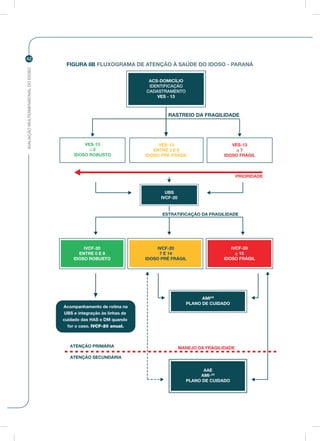 AVALIAÇÃOMULTIDIMENSIONALDOIDOSO
42
ESTRATIFICAÇÃO DA FRAGILIDADE
RASTREIO DA FRAGILIDADE
VES-13
≤ 2
IDOSO ROBUSTO
VES-13
ENTRE 3 E 6
IDOSO PRÉ-FRÁGIL
VES-13
> 7
IDOSO FRÁGIL
ACS-DOMICÍLIO
IDENTIFICAÇÃO
CADASTRAMENTO
VES - 13
UBS
IVCF-20
PRIORIDADE
AMIAB
PLANO DE CUIDADO
Acompanhamento de rotina na
UBS e integração às linhas de
cuidado das HAS e DM quando
for o caso. IVCF-20 anual.
MANEJO DA FRAGILIDADEATENÇÃO PRIMÁRIA
ATENÇÃO SECUNDÁRIA
IVCF-20
ENTRE 0 E 6
IDOSO ROBUSTO
IVCF-20
7 E 14
IDOSO PRÉ FRÁGIL
IVCF-20
> 15
IDOSO FRÁGIL
AAE
AMI-AS
PLANO DE CUIDADO
- FLUXOGRAMA DE ATENÇÃO À SAÚDE DO IDOSO - PARANÁFIGURA 8B
 