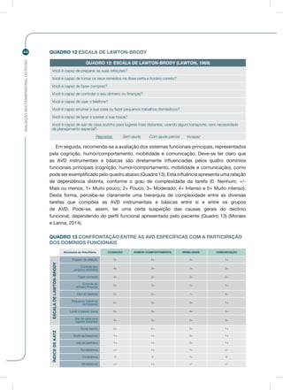 AVALIAÇÃOMULTIDIMENSIONALDOIDOSO
44 QUADRO 12 ESCALA DE LAWTON-BRODY
QUADRO 12: ESCALA DE LAWTON-BRODY (LAWTON, 1969)
Você é capaz de preparar as suas refeições?
Você é capaz de tomar os seus remédios na dose certa e horário correto?
Você é capaz de fazer compras?
Você é capaz de controlar o seu dinheiro ou finanças?
Você é capaz de usar o telefone?
Você é capaz arrumar a sua casa ou fazer pequenos trabalhos domésticos?
Você é capaz de lavar e passar a sua roupa?
Você é capaz de sair de casa sozinho para lugares mais distantes, usando algum transporte, sem necessidade
de planejamento especial?
Repostas: Sem ajuda Com ajuda parcial Incapaz
Em seguida, recomenda-se a avaliação dos sistemas funcionais principais, representados
pela cognição, humor/comportamento, mobilidade e comunicação. Deve-se ter claro que
as AVD instrumentais e básicas são diretamente influenciadas pelos quatro domínios
funcionais principais (cognição, humor/comportamento, mobilidade e comunicação), como
pode ser exemplificado pelo quadro abaixo (Quadro 13). Esta influência apresenta uma relação
de dependência distinta, conforme o grau de complexidade da tarefa (0. Nenhum; +/-
Mais ou menos; 1+ Muito pouco; 2+ Pouco; 3+ Moderado; 4+ Intenso e 5+ Muito intenso).
Desta forma, percebe-se claramente uma hierarquia de complexidade entre as diversas
tarefas que compões as AVD instrumentais e básicas entre si e entre os grupos
de AVD. Pode-se, assim, ter uma certa suspeição das causas gerais do declínio
funcional, dependendo do perfil funcional apresentado pelo paciente (Quadro 13) (Moraes
e Lanna, 2014).
QUADRO 13 CONFRONTAÇÃO ENTRE AS AVD ESPECÍFICAS COM A PARTICIPAÇÃO
DOS DOMÍNIOS FUNCIONAIS
Atividades de Vida Diária COGNIÇÃO HUMOR /COMPORTAMENTO MOBILIDADE COMUNICAÇÃO
ESCALADELAWTON-BRODY
Preparo de refeição 3+ 4+ 3+ 1+
Controle dos
próprios remédios
4+ 3+ 1+ 2+
Fazer compras 4+ 3+ 2+ 2+
Controle do
dinheiro/finanças
5+ 3+ 1+ 1+
Uso do telefone 2+ 2+ 1+ 4+
Pequenos trabalhos
domésticos
2+ 3+ 3+ 1+
Lavar e passar roupa 2+ 3+ 4+ 1+
Sair de casa para
lugares distantes
4+ 3+ 5+ 3+
ÍNDICEDEKATZ
Tomar banho 2+ 2+ 2+ 1+
Vestir-se/Despir-se 1+ 1+ 2+ 1+
Uso do banheiro 1+ 1+ 2+ 1+
Transferência +/- 1+ 1+ +/-
Continência 0 0 1+ 0
Alimentar-se +/- 1+ +/- +/-
 
