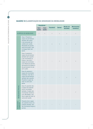AVALIAÇÃOMULTIDIMENSIONALDOIDOSO
56
QUADRO 18 CLASSIFICAÇÃO DA GRAVIDADE DA IMOBILIDADE
Deambular
Transferir Sentar
Mudar de
decúbito
Movimentar
membrosSem
ajuda
Com
ajuda
AUSÊNCIA DE IMOBILIDADE + + + + + +
IMOBILIDADEPARCIAL
Grau I: Paciente é
capaz de permanecer
sentado sem apoio
e de se levantar da
cadiera sem auxílio.
Necessita de suporte
para locomoção, mas
consegue fazer sem
ajuda.
- - + + + +
Grau II: paciente é
capaz de permanecer
sentado sem suporte
e de movimentar os
braços, mas não é
capaz de movimentar
com eficácia as pernas,
de levantar da cadiera e
de permanecer em pé,
sem auxílio.
- - - + + +
Grau III: paciente é
capaz de movimentar
membros, mas não é
capaz de permanecer
sentado sem suporte.
Paciente é capaz de
rolar na cama sem
ajuda.
- - - - + +
Grau IV: paciente não
é capaz de sustentar
tronco na posição
sentada, é capaz zde
movimentar membros
com dificuldade, mas
não é capaz de rolar na
cama sem auxílio.
- - - - - +
IMOBILIDADE
COMPLETA
Paciente não é capaz
de sustentar tronco na
posição sentada, nem
de movimentar braços e
pernas.
- - - - - -
 