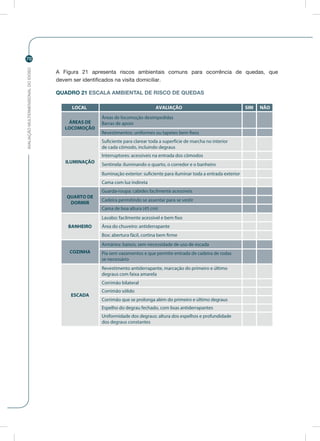 AVALIAÇÃOMULTIDIMENSIONALDOIDOSO
70
A Figura 21 apresenta riscos ambientais comuns para ocorrência de quedas, que
devem ser identificados na visita domiciliar.
QUADRO 21 ESCALA AMBIENTAL DE RISCO DE QUEDAS
LOCAL AVALIAÇÃO SIM NÃO
ÁREAS DE
LOCOMOÇÃO
ILUMINAÇÃO
QUARTO DE
DORMIR
BANHEIRO
COZINHA
ESCADA
Suficiente para clarear toda a superfície de marcha no interior
de cada cômodo, incluindo degraus
Interruptores: acessíveis na entrada dos cômodos
Sentinela: iluminando o quarto, o corredor e o banheiro
Guarda-roupa: cabides facilmente acessíveis
Cadeira permitindo se assentar para se vestir
Cama de boa altura (45 cm)
Lavabo: facilmente acessível e bem fixo
Área do chuveiro: antiderrapante
Box: abertura fácil, cortina bem firme
Armários: baixos, sem necessidade de uso de escada
Revestimento antiderrapante, marcação do primeiro e último
degraus com faixa amarela
Corrimão bilateral
Corrimão sólido
Corrimão que se prolonga além do primeiro e último degraus
Espelho do degrau fechado, com lixas antiderrapantes
Uniformidade dos degraus: altura dos espelhos e profundidade
dos degraus constantes
Pia sem vazamentos e que permite entrada de cadeira de rodas
se necessário
Iluminação exterior: suficiente para iluminar toda a entrada exterior
Cama com luz indireta
Áreas de locomoção desimpedidas
Barras de apoio
Revestimentos: uniformes ou tapetes bem fixos
 