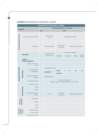 AVALIAÇÃOMULTIDIMENSIONALDOIDOSO
84
QUADRO 27 DIAGNÓSTICO FUNCIONAL GLOBAL
DIAGNÓSTICO FUNCIONAL GLOBAL
FUNÇÕES
COMPROMETIMENTO FUNCIONAL
NÃO SIM
FUNCIONALIDADEGLOBAL
AVD Avançada / Instrumental
Dependência
parcial
Dependência completa
AVD Básica Semi-Dependência
Dependência
Incompleta
Dependência Completa
SISTEMASFUNCIONAIS
COGNIÇÃO
Comprometimento
Cognitivo Leve
Incapacidade Cognitiva
Demência Depressão Delirium
Doença
Mental
HUMOR/
COMPORTAMENTO
MOBILIDADE
Alcance / Preensão /
Pinça
Postura/ Marcha/
Transferência
Instabilidade Postural
Imobilidade
Parcial I II III IV
Completa
Capacidade Aeróbica/
Muscular
Vel.Marcha(4m):
Continência Urinária
Transitória Permanente
Urgência Esforço Transbordamento Mista Funcional
Continência Fecal
COMUNICAÇÃO
Visão
Audição
Produção/Motricidade
orofacial
Voz
Produção
Linguística
Mastigação/Deglutição
Sistemas
Fisiológicos
Saúde Bucal
Nutrição
Sono
Interação
Familiare
Social
Lazer
Suporte Familiar
Suporte Social
Segurança Ambiental
 