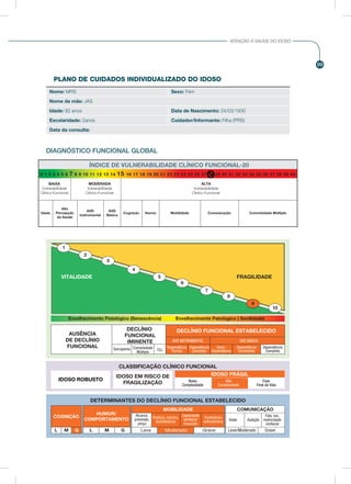 99
ATENÇÃO À SAÚDE DO IDOSO
PLANO DE CUIDADOS INDIVIDUALIZADO DO IDOSO
Nome: MRS Sexo: Fem
Nome da mãe: JAS
Idade: 82 anos Data de Nascimento: 24/03/1930
Escolaridade: 2anos Cuidador/Informante: Filha (PRS)
Data da consulta:
DIAGNÓSTICO FUNCIONAL GLOBAL
ÍNDICE DE VULNERABILIDADE CLÍNICO FUNCIONAL-20
0 1 2 3 4 5 6 7 8 9 10 11 12 13 14 15 16 17 18 19 20 21 22 23 24 25 26 27 28 29 30 31 32 33 34 35 36 37 38 39 40
BAIXA
Vulnerabilidade
Clínico-Funcional
Idade
Alto
Percepção
da Saúde
AVD
Instrumental
AVD
Básica
Cognição Humor Mobilidade Comunicação Comorbidade Múltipla
MODERADA
Vulnerabilidade
Clínico-Funcional
ALTA
Vulnerabilidade
Clínico-Funcional
5
8
9
10
1
2
3
4
6
7
FRAGILIDADEVITALIDADE
Envelhecimento Fisiológico (Senescência) Envelhecimento Patológico ( Senilidade)
DECLÍNIO
FUNCIONAL
IMINENTE
DECLÍNIO FUNCIONAL ESTABELECIDO
AUSÊNCIA
DE DECLÍNIO
FUNCIONAL Sarcopenia Dependência
Parcial
Dependência
Completa
Semi-
Dependência
Dependência
Incompleta
Dependência
Completa
Comorbidade
Múltipla
AVD INSTRUMENTAL AVD BÁSICA
CLL
CLASSIFICAÇÃO CLÍNICO FUNCIONAL
IDOSO ROBUSTO
IDOSO EM RISCO DE
FRAGILIZAÇÃO Fase
Final da Vida
Alta
Complexidade
Baixa
Complexidade
IDOSO FRÁGIL
DETERMINANTES DO DECLÍNIO FUNCIONAL ESTABELECIDO
COGNIÇÃO
L M G
HUMOR/
COMPORTAMENTO
L M G
COMUNICAÇÃO
Leve/Moderado
Visão Audição
Fala, voz,
motricidade
orofacial
Grave
MOBILIDADE
Leve
Alcance,
preensão,
pinça
Postura, marcha,
transferência
Capacidade
aeróbica/
muscular
Continência
esﬁncteriana
Moderado Grave
 