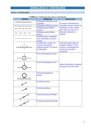 13
P
SIMBOLOGIA E CONVENÇÕES
Dutos e distribuição
TABELA 1: Simbologia para dutos e distribuição
Símbolo Significado Observações
Eletroduto embutido no teto
ou parede. Só indicar a dimensão dos
eletrodutos menos comuns na
instalação. O mais comum
para cada caso tem a sua
dimensão indicada na
legenda.
Eletroduto embutido no piso.
Tubulação para telefone
externo.
Tubulação para telefone
interno.
Tubulação para campainha,
som, anunciador, ou outro
sistema.
Condutor fase, neutro, de
retorno e de proteção
respectivamente, no interior
do eletroduto.
Cada traço representa um
condutor. Indicar o no
do
circuito e a designação do
retorno por uma letra
minúscula.
Caixa de passagem no piso.
Indicar dimensões na legenda
ou junto à caixa (em mm).
Caixa de passagem no teto.
Caixa de passagem na
parede.
Circuito que sobe
Circuito que desce
Circuito que passa subindo
Circuito que passa descendo
a
no
P
P
 