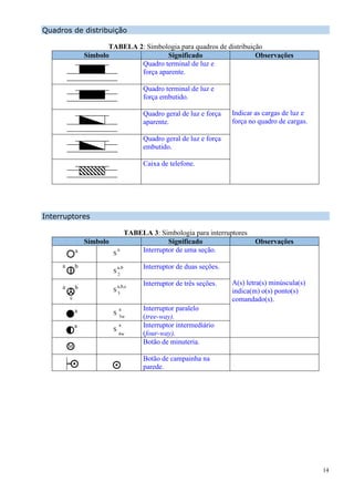 14
Quadros de distribuição
TABELA 2: Simbologia para quadros de distribuição
Símbolo Significado Observações
Quadro terminal de luz e
força aparente.
Indicar as cargas de luz e
força no quadro de cargas.
Quadro terminal de luz e
força embutido.
Quadro geral de luz e força
aparente.
Quadro geral de luz e força
embutido.
Caixa de telefone.
Interruptores
TABELA 3: Simbologia para interruptores
Símbolo Significado Observações
Interruptor de uma seção.
A(s) letra(s) minúscula(s)
indica(m) o(s) ponto(s)
comandado(s).
Interruptor de duas seções.
Interruptor de três seções.
Interruptor paralelo
(tree-way).
Interruptor intermediário
(four-way).
Botão de minuteria.
Botão de campainha na
parede.
a
M
S
a
ba
ba
c
a
a
2
S
a,b
3
S
a,b,c
3w
S
a
4w
S
a
 