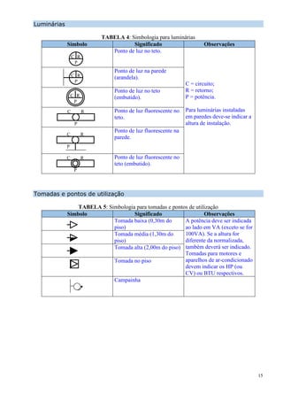 15
Luminárias
TABELA 4: Simbologia para luminárias
Símbolo Significado Observações
Ponto de luz no teto.
C = circuito;
R = retorno;
P = potência.
Para luminárias instaladas
em paredes deve-se indicar a
altura de instalação.
Ponto de luz na parede
(arandela).
Ponto de luz no teto
(embutido).
Ponto de luz fluorescente no
teto.
Ponto de luz fluorescente na
parede.
Ponto de luz fluorescente no
teto (embutido).
Tomadas e pontos de utilização
TABELA 5: Simbologia para tomadas e pontos de utilização
Símbolo Significado Observações
Tomada baixa (0,30m do
piso)
A potência deve ser indicada
ao lado em VA (exceto se for
100VA). Se a altura for
diferente da normalizada,
também deverá ser indicado.
Tomadas para motores e
aparelhos de ar-condicionado
devem indicar os HP (ou
CV) ou BTU respectivos.
Tomada média (1,30m do
piso)
Tomada alta (2,00m do piso)
Tomada no piso
Campainha
C R
P
C R
P
C R
P
C R
P
C R
P
C R
P
 