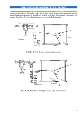 16
ESQUEMAS FUNDAMENTAIS DE LIGAÇÕES
Os esquemas apresentados a seguir representam trechos constitutivos de um circuito de iluminação e
tomadas, e poderiam ser designados como “subcircuitos” ou circuitos parciais. O condutor neutro é
sempre ligado ao receptáculo da lâmpada e à tomada. O condutor fase alimenta o interruptor e a
tomada. O condutor de retorno liga o interruptor ao receptáculo da lâmpada.
FIGURA 2: Ponto de luz e interruptor de uma seção
FIGURA 3: Ponto de luz, interruptor de uma seção e tomada baixa
 