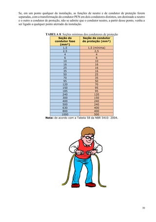 30
Se, em um ponto qualquer da instalação, as funções de neutro e de condutor de proteção forem
separadas, com a transformação do condutor PEN em dois condutores distintos, um destinado a neutro
e o outro a condutor de proteção, não se admite que o condutor neutro, a partir desse ponto, venha a
ser ligado a qualquer ponto aterrado da instalação.
TABELA 8: Seções mínimas dos condutores de proteção
Seção do
condutor fase
(mm²)
Seção do condutor
de proteção (mm²)
1,5 1,5 (mínima)
2,5 2,5
4 4
6 6
10 10
16 16
25 16
35 16
50 25
70 35
95 50
120 70
150 95
185 95
240 120
300 150
400 240
500 240
630 400
800 400
1000 500
Nota: de acordo com a Tabela 58 da NBR 5410: 2004.
 