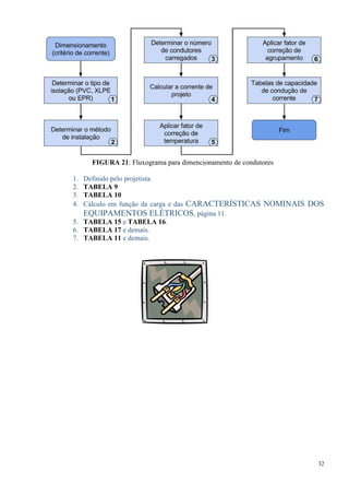 32
FIGURA 21: Fluxograma para dimencionamento de condutores
1. Definido pelo projetista.
2. TABELA 9
3. TABELA 10
4. Cálculo em função da carga e das CARACTERÍSTICAS NOMINAIS DOS
EQUIPAMENTOS ELÉTRICOS, página 11.
5. TABELA 15 e TABELA 16.
6. TABELA 17 e demais.
7. TABELA 11 e demais.
 