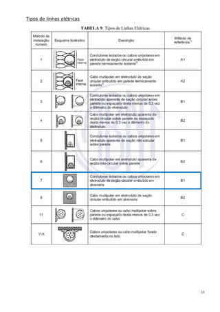 33
Tipos de linhas elétricas
TABELA 9: Tipos de Linhas Elétricas
 