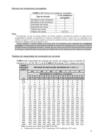 39
Número de condutores carregados
TABELA 10: Número de condutores carregados
Tipo de circuito
Nº de condutores
carregados
Monofásico a dois condutores 2
Monofásico a três condutores 2
Duas fases sem neutro 2
Duas fases com neutro 3
Trifásico sem neutro 3
Trifásico com neutro 3 ou 4 (*)
Nota:
Em particular, no caso de circuito trifásico com neutro, quando a circulação de corrente no neutro não for
acompanhada de redução correspondente na carga dos condutores de fase, o neutro deve ser computado como
condutor carregado. É o que acontece quando a corrente nos condutores de fase contém componentes harmônicas de
ordem três e múltiplos numa taxa superior a 15%.
Nessas condições, o circuito trifásico com neutro deve ser considerado como constituído de 4 condutores
carregados e a determinação da capacidade de condução de corrente dos condutores deve ser afetada do “fator de
correção devido ao carregamento do neutro”. Tal fator, que em caráter geral é de 0,86, independentemente do método
de instalação, é aplicável então às capacidades de condução de corrente válidas para três condutores carregados.
Tabelas de capacidade de condução de corrente
TABELA 11: Capacidades de condução de corrente, em amperes, para os métodos de
referência A1, A2, B1, B2, C e D da TABELA 9 (Isolação: PVC, condutor de cobre)
Seções
nominais
(mm²)
MÉTODOS DE INSTALAÇÃO DEFINIDOS NA TABELA 9
(1)
A1 A2 B1 B2 C D
Quantidade de condutores carregados
2 3 2 3 2 3 2 3 2 3 2 3
(2) (3) (4) (5) (6) (7) (8) (9) (10) (11) (12) (13)
0,5 7 7 7 7 9 8 9 8 10 9 12 10
0,75 9 9 9 9 11 10 11 10 13 11 15 12
1 11 10 11 10 14 12 13 12 15 14 18 15
1,5 14,5 13,5 14 13 17,5 15,5 16,5 15 19,5 17,5 22 18
2,5 19,5 18 18,5 17,5 24 21 23 20 27 24 29 24
4 26 24 25 23 32 28 30 27 36 32 38 31
6 34 31 32 29 41 36 38 34 46 41 47 39
10 46 42 43 39 57 50 52 46 63 57 63 52
16 61 56 57 52 76 68 69 62 85 76 81 67
25 80 73 75 68 101 89 90 80 112 96 104 86
35 99 89 92 83 125 110 111 99 138 119 125 103
50 119 108 110 99 151 134 133 118 168 144 148 122
70 151 136 139 125 192 171 168 149 213 184 183 151
95 182 164 167 150 232 207 201 179 258 223 216 179
120 210 188 192 172 269 239 232 206 299 259 246 203
150 240 216 219 19 309 275 265 236 344 299 278 230
185 273 245 248 223 353 314 300 268 392 341 312 258
240 321 286 291 261 415 370 351 313 461 403 361 297
300 367 328 334 298 477 426 401 358 530 464 408 336
400 438 390 398 355 571 510 477 425 634 557 478 394
500 502 447 456 406 656 587 545 486 729 642 540 445
630 578 514 526 467 758 678 626 559 843 743 614 506
800 669 593 609 540 881 788 723 645 978 865 700 577
1000 767 679 698 618 1012 906 827 738 1125 996 792 652
Nota: de acordo com a Tabela 36 da NBR 5410:2004.
 Temperatura do condutor: 70ºC; Temperaturas: 30ºC (ambiente) e 20ºC (solo).
 