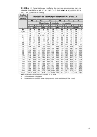 40
TABELA 12: Capacidades de condução de corrente, em amperes, para os
métodos de referência A1, A2, B1, B2, C e D da TABELA 9 (Isolação: EPR
ou XLPE, condutor de cobre)
Seções
nominais
(mm²)
MÉTODOS DE INSTALAÇÃO DEFINIDOS NA TABELA 9
(1)
A1 A2 B1 B2 C D
Quantidade de condutores carregados
2 3 2 3 2 3 2 3 2 3 2 3
(2) (3) (4) (5) (6) (7) (8) (9) (10) (11) (12) (13)
0,5 10 9 10 9 12 10 11 10 12 11 14 12
0,75 12 11 12 11 15 13 15 13 16 14 18 15
1 15 13 14 13 18 16 17 15 19 14 18 15
1,5 19 17 18,5 16,5 23 20 22 19,5 24 22 26 22
2,5 26 23 25 22 31 28 30 26 33 30 34 29
4 35 31 33 30 42 37 40 35 45 40 44 37
6 45 40 42 38 54 48 51 44 58 52 56 46
10 61 54 57 51 75 66 69 60 90 71 73 61
16 81 73 76 68 100 88 91 80 107 96 95 79
25 106 95 99 89 133 117 119 105 138 119 121 101
35 131 117 121 109 164 144 146 128 171 147 146 122
50 158 141 145 130 198 175 175 154 209 179 173 144
70 200 179 183 164 253 222 221 194 269 229 213 178
95 241 216 220 197 306 269 265 233 328 278 252 211
120 278 249 253 227 354 312 305 268 382 322 287 240
150 318 285 290 259 407 358 349 307 441 371 324 271
185 362 324 329 295 464 408 395 348 506 424 363 304
240 424 380 386 346 546 481 462 407 599 500 419 351
300 486 435 442 396 628 553 529 465 693 576 474 396
400 579 519 527 472 751 661 628 552 835 692 555 464
500 664 595 604 541 864 760 718 631 966 797 627 525
630 765 685 696 623 998 879 825 725 1122 923 711 596
800 885 792 805 721 1158 1020 952 837 1311 1074 811 679
1000 1014 908 923 826 1332 1173 1088 957 1515 1237 916 767
Nota: de acordo com a Tabela 37 da NBR 5410:2004.
 2 e 3 condutores carregados.
 Temperatura do condutor: 90ºC; Temperaturas: 30ºC (ambiente) e 20ºC (solo).
 